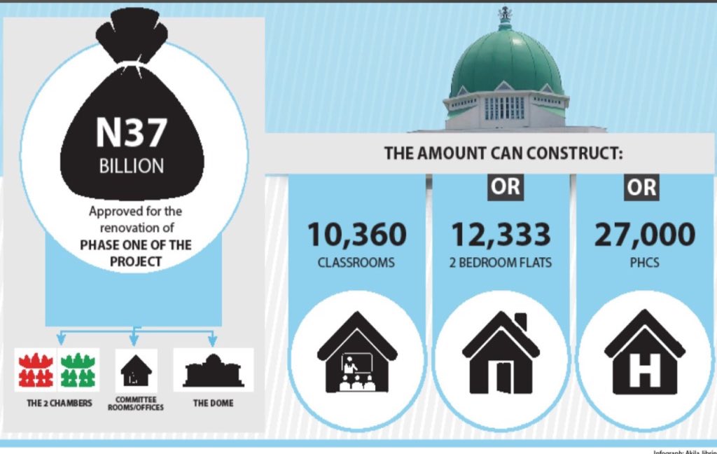 Sir__gumel's tweet photo. #48billion for Education and #37billion for renovation of National Assembly in a country with a population of over 200 million people..😢😢 I pity my country.
@YasceenIsah @vapperhh @sikitoh @BashirAhmaad @MBuhari @NationalAssembl @DrAhmadLawan @DrIsaPantami https://t.co/oWtPzPwQm7