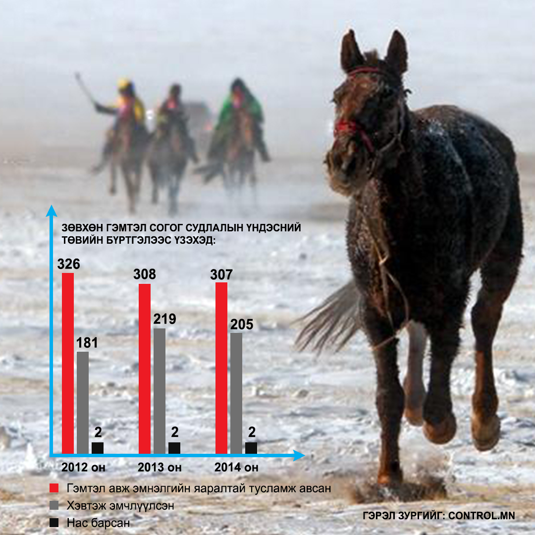 Та үүнийг мэдэх үү? 🏇🏇🏇

Өвөл/хаврын хурдан морины уралдаан нь хүүхдэд аюултай хөдөлмөрийн хэлбэр бөгөөд хүүхдийн сурч боловсрох боломжийг хаагдуулж, эрүүл мэнд, амь нь насанд нь эрсдэл учруулан, улмаар хүүхдийн xамгаалагдах эрхийг ноцтой зөрчиж байгаа явдал юм.