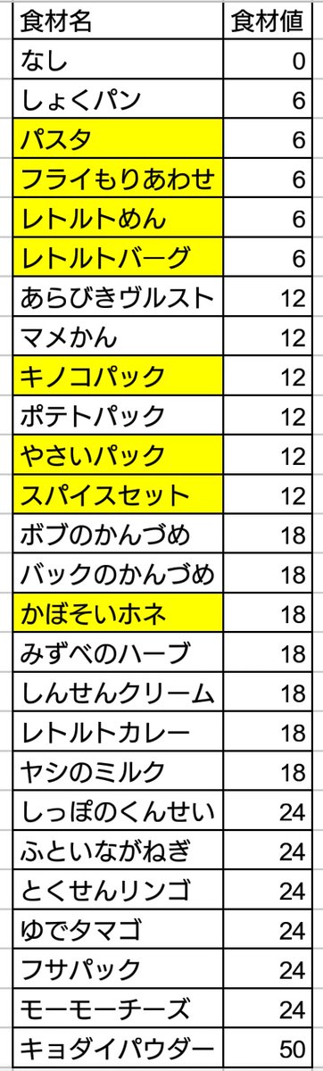 ネロ Nero ポケモン剣盾 カレー図鑑コンプリート関係のまとめ 説明としては 1 カレー151種類を埋める 2 カレーのサイズ違いを全て埋める 3 リザードン級カレーをコンプリートする の順に説明します