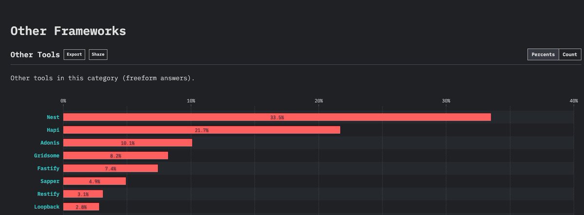 nestframework's tweet image. We made it to the top! 🚀
Thank you for all the votes we have received, even though we weren't directly listed in the survey ☃️💖
#StateOfJS #nodejs #typescript