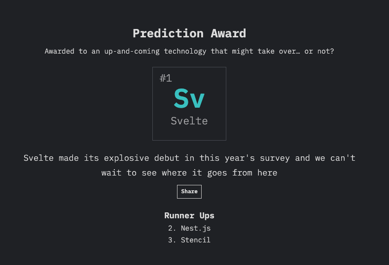 nestframework's tweet image. We made it to the top! 🚀
Thank you for all the votes we have received, even though we weren't directly listed in the survey ☃️💖
#StateOfJS #nodejs #typescript