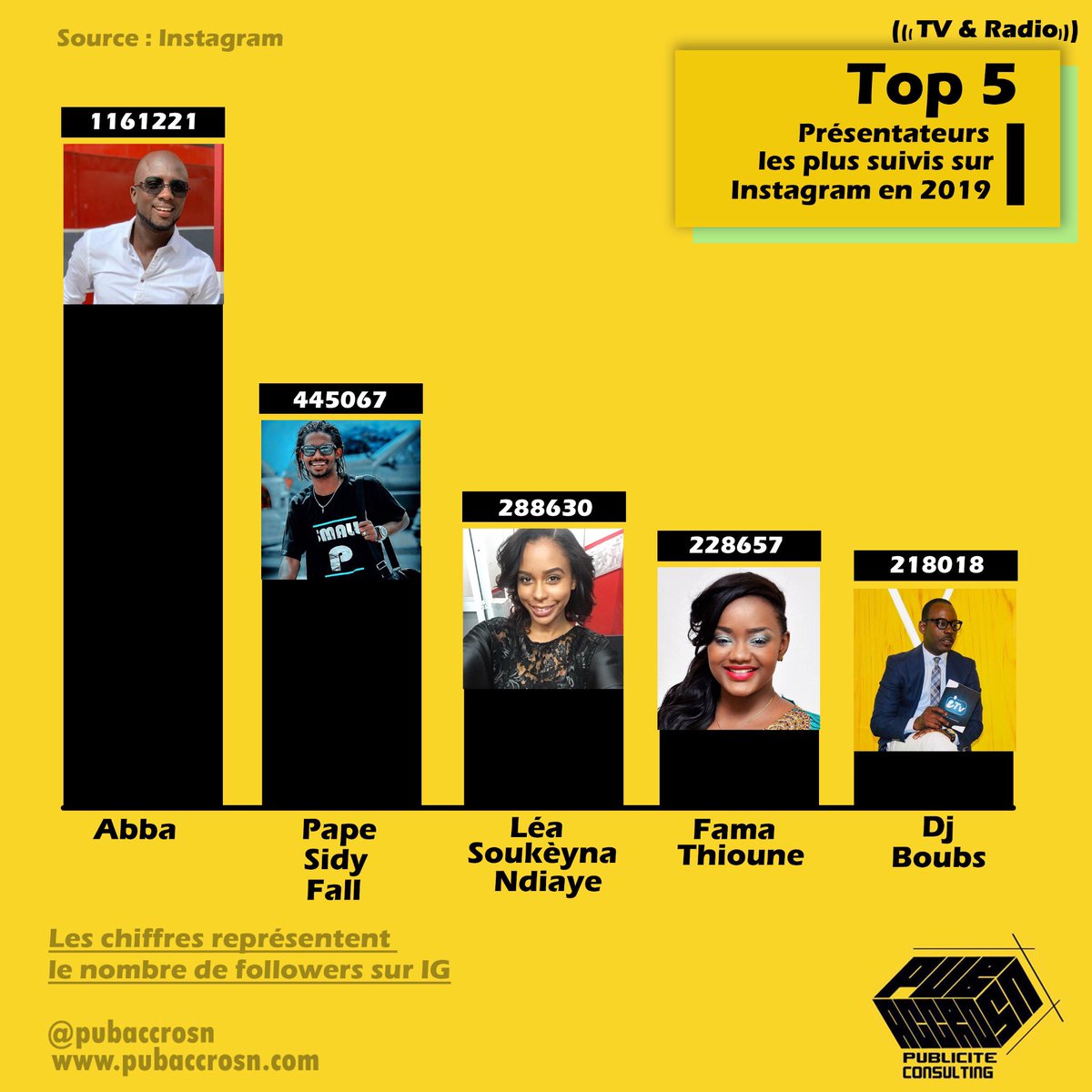 Découvrez l'animateur le plus suivi sur Instagram