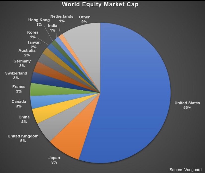 World market is. World Market. World Market capitalization. Equity Market cap. Equity is Market capitalization.