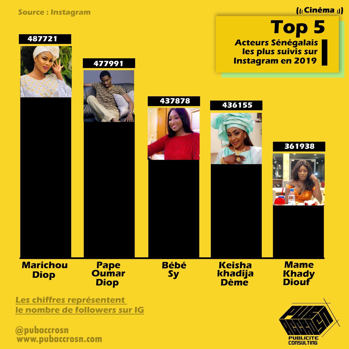 Découvrez le top 5 des acteurs de cinema les plus suivis sur Instagram