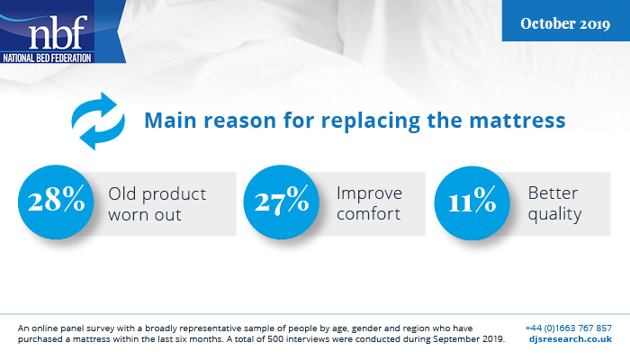 The top reasons people replace their mattress. Do you agree? #bedbuying