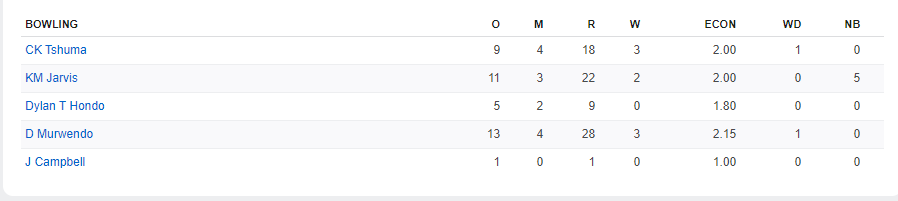 cricket_eagles's tweet photo. Day 2 Update:
The impressive Rangers Bowling line-up. https://t.co/7ap4o8fOer
