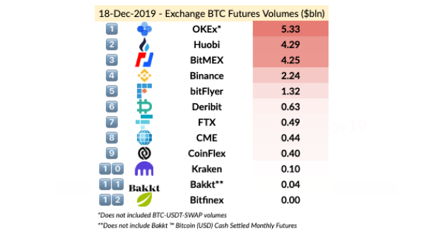 skewdotcom's tweet photo. Big day yesterday across the board in BTC Futures - note that despite a new record in terms of volumes, Bakkt still struggled on a relative basis! https://t.co/w0hkZqUkEb