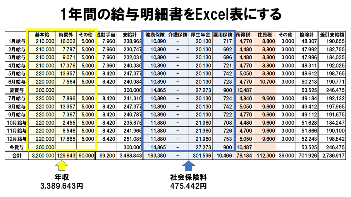 絵で覚える税金 Twitterren 12月になったら1年分の給与明細書をexcelの表にする 1年分の 年収 と 社会保険料 が明らかになる 所得税が計算できる 住民税が計算できる ふるさと納税の上限額が計算できる その上限額で 今年の12 31 までに寄付する 絵で