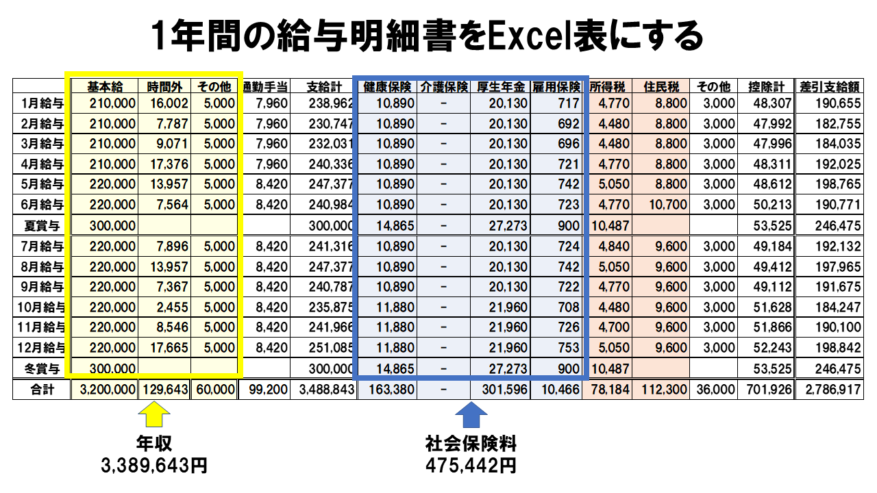 絵で覚える税金 Twitterren 12月になったら1年分の給与明細書をexcelの表にする 1年分の 年収 と 社会保険料 が明らかになる 所得税が計算できる 住民税が計算できる ふるさと納税の上限額が計算できる その上限額で 今年の12 31 までに寄付する 絵で