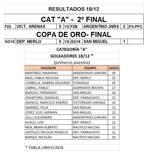TorneoSenior's tweet photo. TORNEO SENIOR - CATEGORÍAS "A" Y "SUPERSENIOR" - ACTUALIZACIÓN RESULTADOS Y GOLEADORES AL 18/12 https://t.co/nXf5Fq4uFb