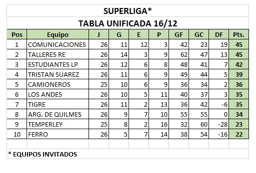 TORNEO SENIOR - SUPERLIGA -  ACTUALIZACIÓN DE RESULTADOS Y TABLAS AL 18/12