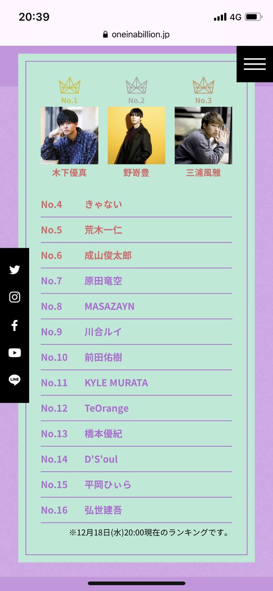 oneinabillionjp's tweet photo. #ワンビリ リアルタイムランキングを更新🙌
投票は12/24(火)23:59まで可能です！💥💥

あなたの一票が世界を変えるかも知れない☝️

▼ワンビリHP▼
https://t.co/GgZJUIwlGH https://t.co/rh8yz97Z6X