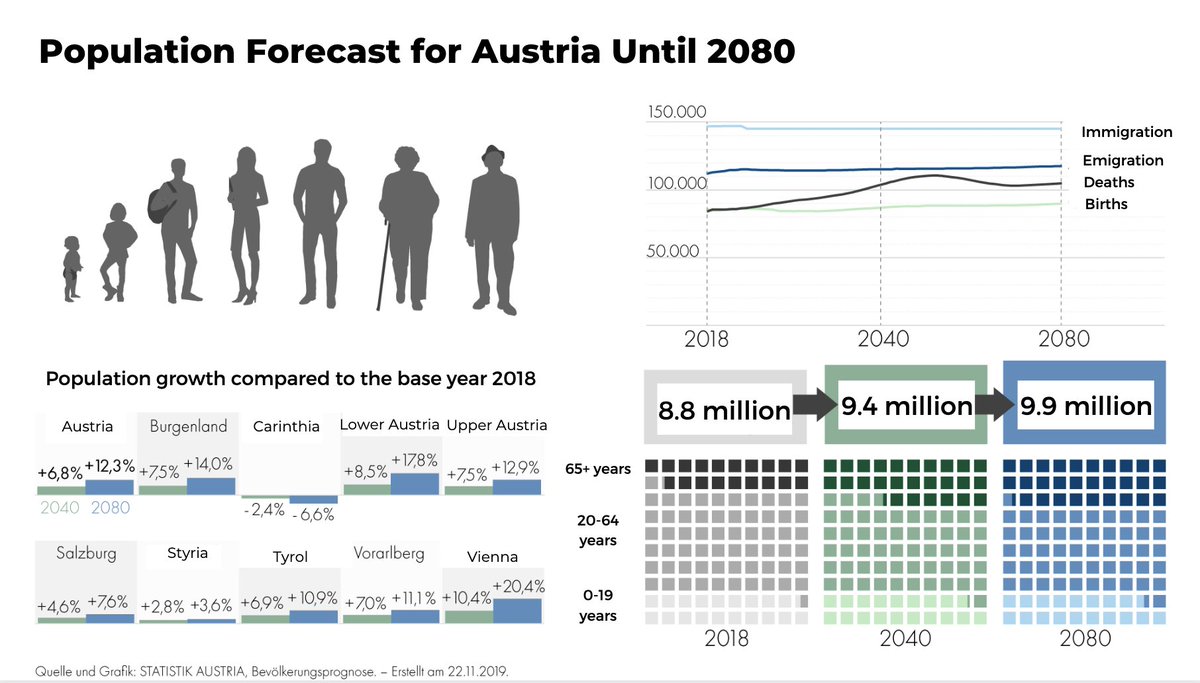 metropole_vie's tweet image. 👨‍👩‍👧‍👦 Austria is growing – and Vienna is growing strongest of all.

🇦🇹 According to current trends, Austria is on track to have almost 10 million inhabitants by 2080.

🎡 Already in the mid-2020s, the city of Vienna will be home to 2 million people.

via @STATISTIK_AT

#FunWithStats