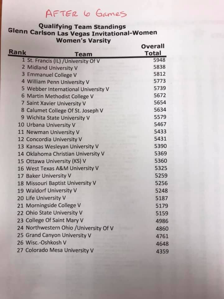 USFbowling's tweet photo. Lady Saints take the lead at the Glen Carlson by 110 pins! @AbbyRagsdale @Meg_aworth27 and @HaleyEllizabeth are in top 25 individual standings 🙌🏼 #LeaveAMark #WhyNotUSF https://t.co/zDZ0ho5ISB