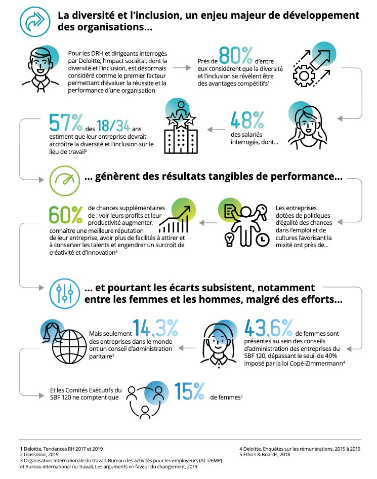 ronanLM's tweet photo. Comment faire de l’inclusion un levier de transformation des organisations ?
Intéressante étude publiée par @DeloitteFrance qui donne des pistes sur cette question d'actualité pour la plupart des organisations, quel que soit leur secteur d'activité. 

https://t.co/UUFfBwhtnR https://t.co/LLd58AhfQe