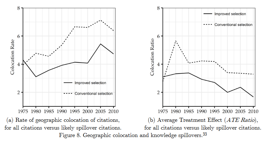 To demonstrate the importance of these changes, KYM do a quick and dirty update of JTH through 2010, using both the standard set of patent citations and a selected sample more likely to reflect genuine knowledge flows (the “improved selection”).