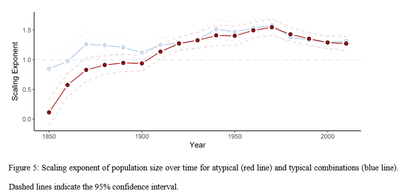 He is particularly interested in unusual combinations of technology, since we would expect cities to have bigger advantage for these kinds of combinations. Mewes looks at how the size advantage of big cities in producing “atypical” combinations has changed between 1850 and 2010.