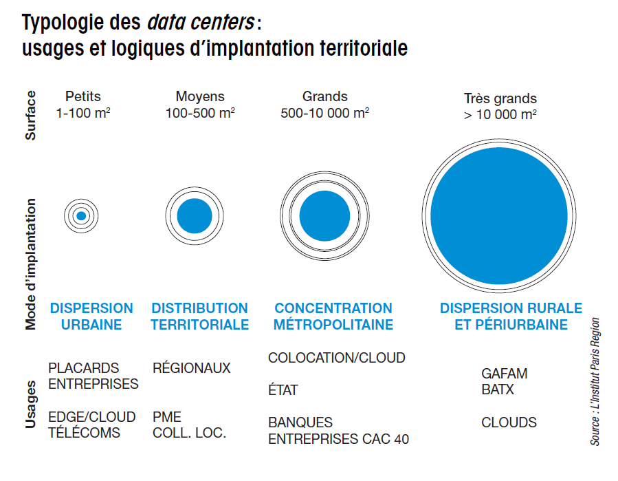 linstitutPR's tweet photo. #NoteRapide Les impacts énergétiques et spatiaux des data centers sur les territoires
▶️123 data centers en @iledefrance 
▶️490 Gwh de chaleur fatale récupérable en IDF
▶️ 51 % de l'électricité mondiale consommée par le numérique en 2030
https://t.co/iqlJZzXDxL https://t.co/4VXwrcluvW