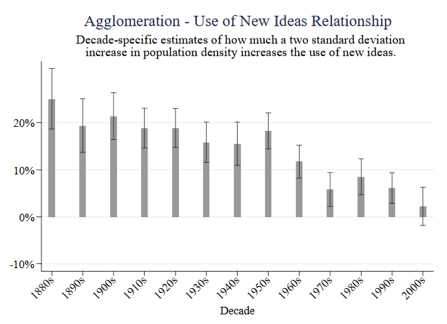 They then look at whether patents in cities use newer ideas than patents from outside cities. They find the patents of big cities used to have a much higher probability of mentioning a very young concept, but this faded over time.