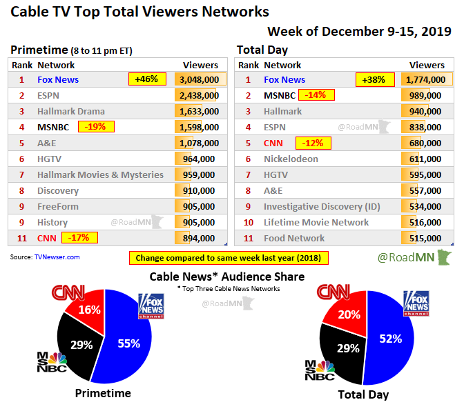 AMERICA IS Under Siege Cable news ratings for this week.