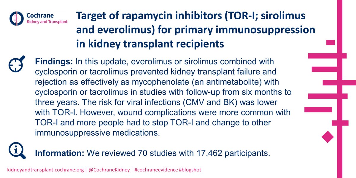 New Cochrane Review Update: Target of rapamycin inhibitors (TOR-I; sirolimus and everolimus) for primary immunosuppression in kidney transplant recipients. Discover the latest #CochraneEvidence here: bit.ly/2Sbxcav #kidneytransplant #transplantation