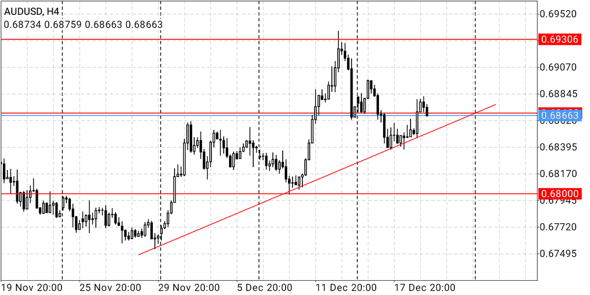 SpheneInvest's tweet photo. The Head and Shoulders pattern seems to have formed on the 4 hour chart of the #AUDUSD, as the second seems to be forming after a bearish rejection.
⠀
#forexmentorship #forexexpert #forexlearning #forextrades #forex #forexjourney #fx #daytrading #daytrader #trading #forextrading https://t.co/8G6wVYjZ7J