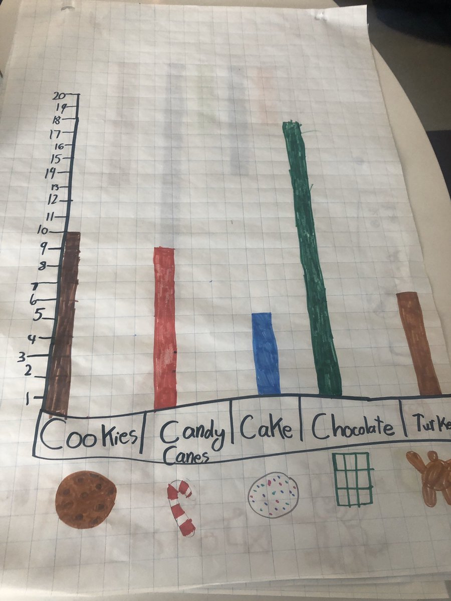 MrsStarr4's tweet photo. Using our knowledge of graphs to illustrate the same results.  @DartmouthSouth @HRCE_NS #mathisfun https://t.co/UteNg4BzNY