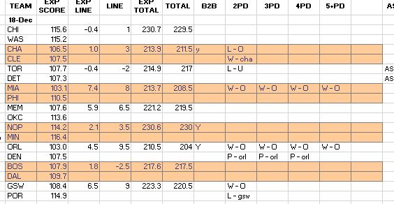 PatStatsA's tweet photo. NBA Results 12-18.... Not every night will be a winner, but it sure seems like it. Tune in for tonight's picks. 
#PatStatsAnalytics #PatStats

2PD = 2-3 ATS &amp; O/U
3PD = 0-0 ATS &amp; O/U
4PD = 0-0-1 ATS &amp; O/U
5PD = 2-0 ATS &amp; O/U https://t.co/OUji4kxnji