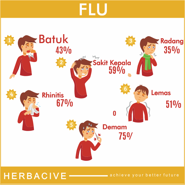 herbacive's tweet photo. Flu merupakan salah satu penyakit yang paling sering diderita banyak orang, terutama di musim pancaroba seperti sekarang. Flu yang disebabkan virus influenza ini sangat mudah menyerang tubuh seseorang saat dalam kondisi lemah. https://t.co/AE36bcA9tc