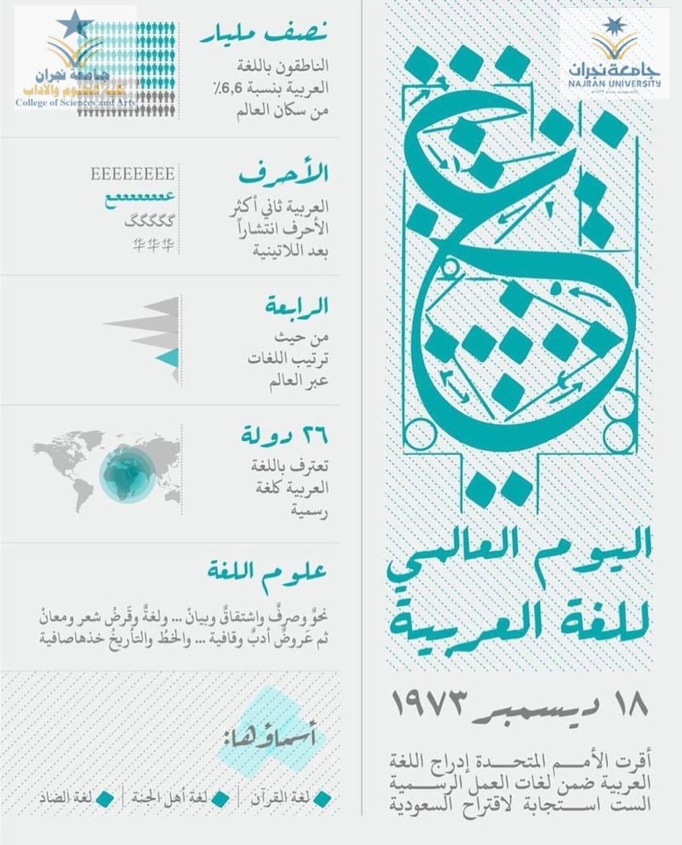 Arts_sciences_'s tweet photo. اللغة العربية: معلومات ،،، وحقائق
برنامج تفاعلي مرئي قدمته وحدة الأنشطة بكلية العلوم والآداب بمناسبة  #اليوم_العالمي_للغة_العربية
#اليوم_العالمي_للغة_العربية_2019 https://t.co/zLVu8Qa6AD