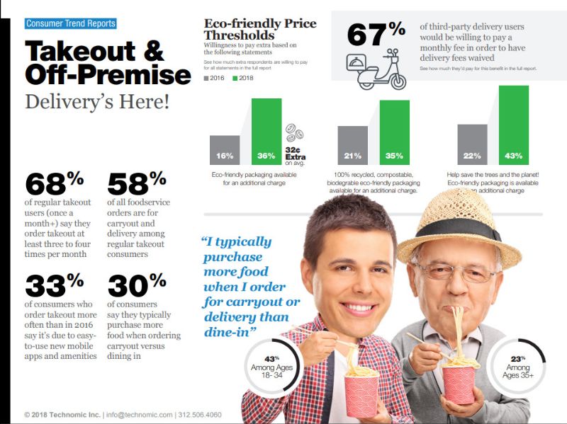 RestoExpert's tweet image. 4 Off-Prem Trends for 2020 + NRA Predictions - mailchi.mp/foodserviceres…