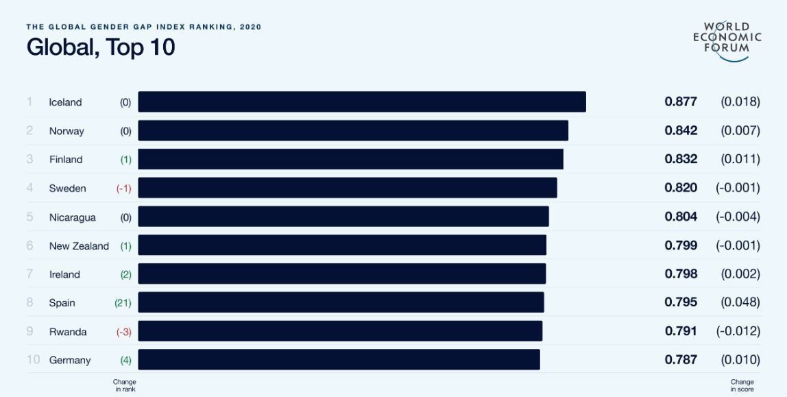 wef's tweet photo. Women's pay equality has slipped back 50 years. What can we do? https://t.co/n5HYhgJkIf #gendergap20 @UN_Women https://t.co/28Go3ZBfC5