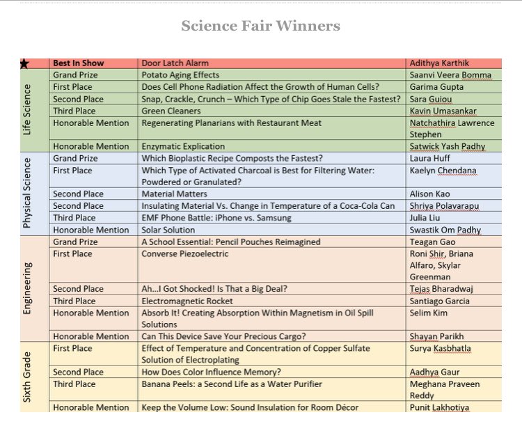 TheRobinsonPTA's tweet photo. We have a lot of congratulations going out to @RobinsonRazorb1 #RMSrazorbacks #sciencefair winners & #robotics team. Well done all! #robinsonproud #pisdproud #pisd https://t.co/04TXu8VjQe