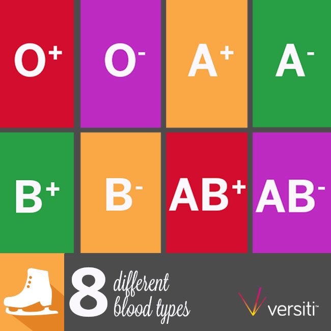 BloodCenterOH's tweet photo. 8 Different Blood Types: Each blood type (A+/A-; B+/B-; O+/O-; AB+/AB-) is important because there's always someone who needs it! No matter what yours is, will you give blood one more time before 2020? https://t.co/byaJZ6mJ2O https://t.co/DrFKP5SwQx