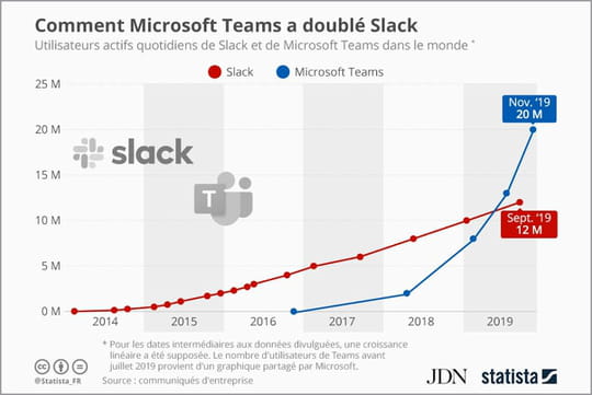 Microsoft Teams a doublé Slack en nombre d'utilisateurs actifs dlvr.it/RLZnrt