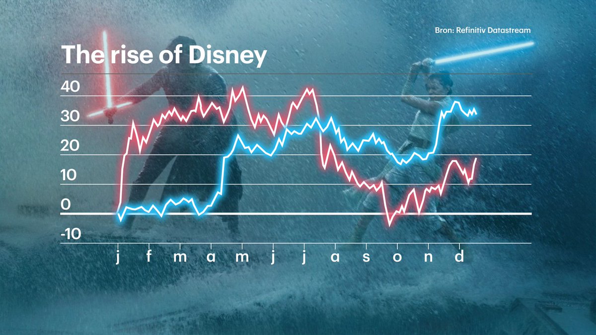Een episch verhaal om 16 uur <a href="/RTLZ/">RTL Z</a>  met mooie plaatjes van Patrick (onze graficus).  May the force be with you!