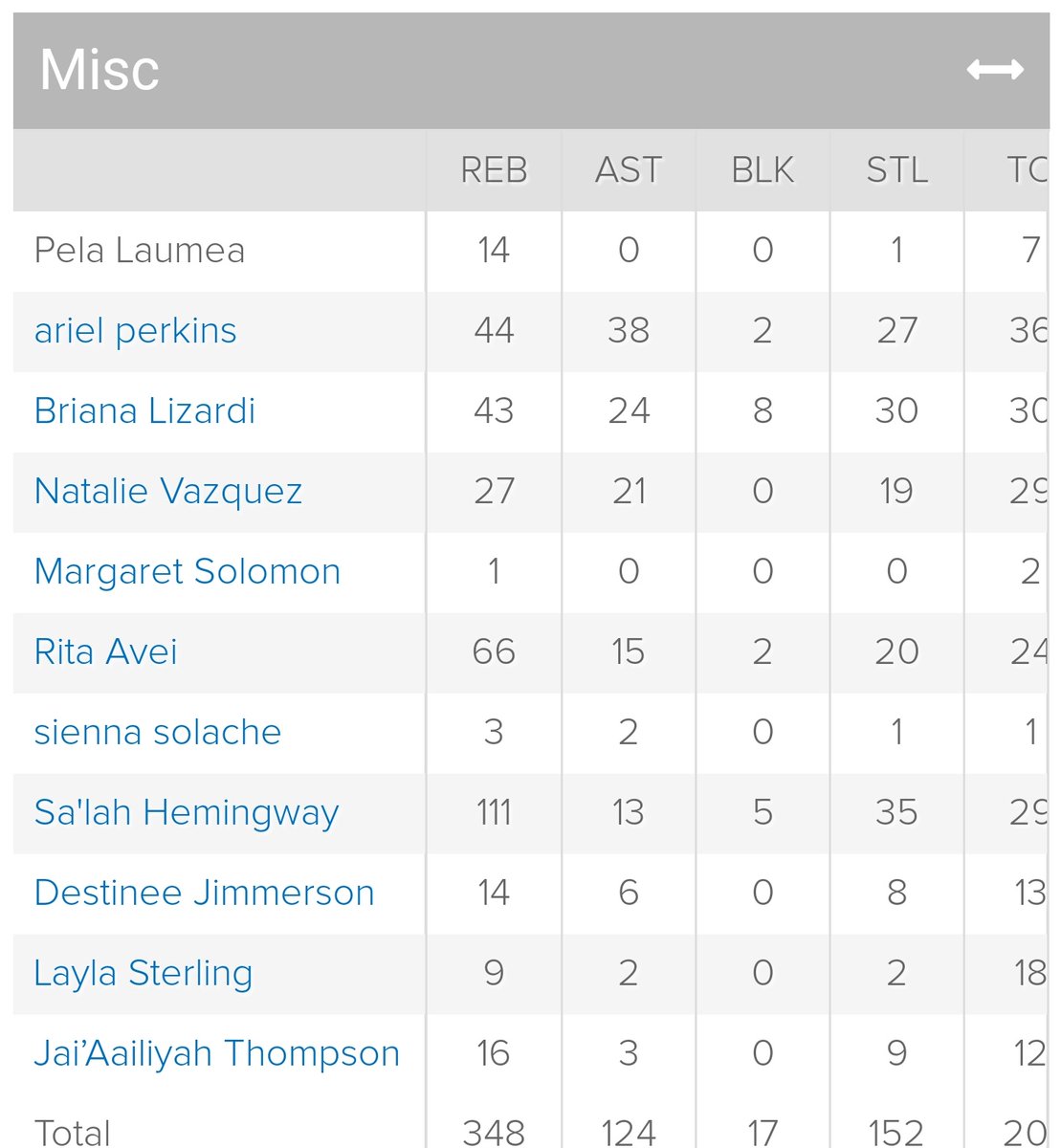 MoonNicoleBush's tweet photo. Put some respect on the #freshmans name! #23 #Hemingway #seasonstats
Agent @DrJinCA you see it...#ikeball https://t.co/rl092bmp6K
