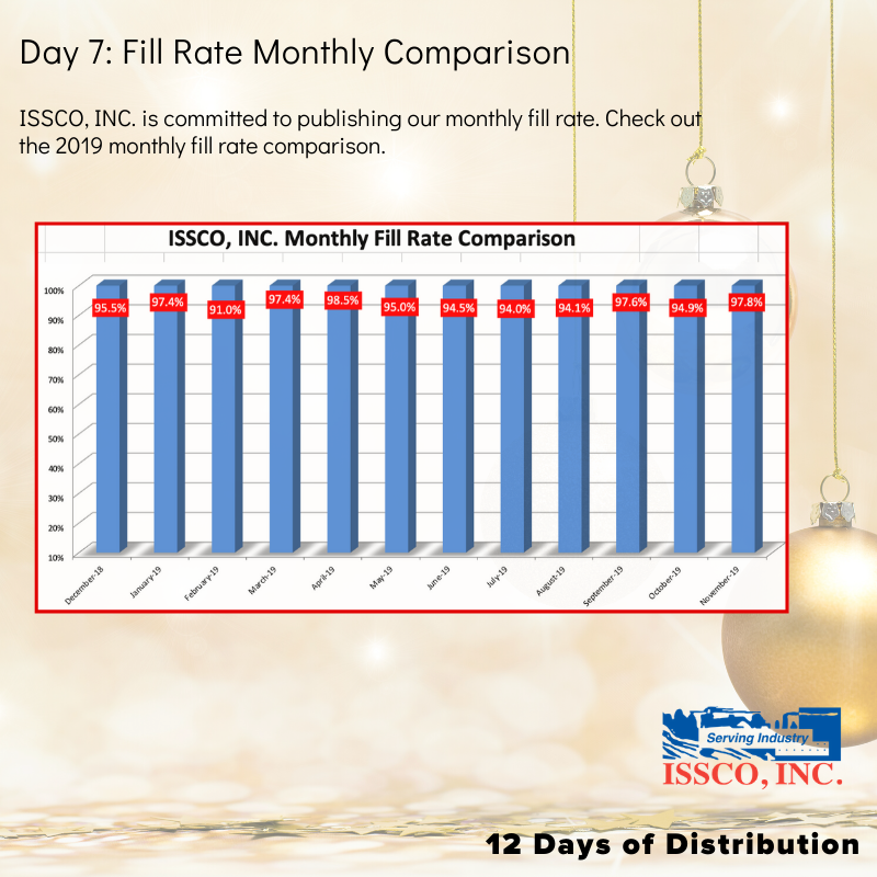 issco_inc's tweet photo. Day 7 of #12DaysofDistribution
Transparency.... @issco_inc publishes their monthly fill rate to maintain transparency and accountability!
#Fasteners #FastenerDistribution #FastenerDistributor https://t.co/YN4b15gjOe