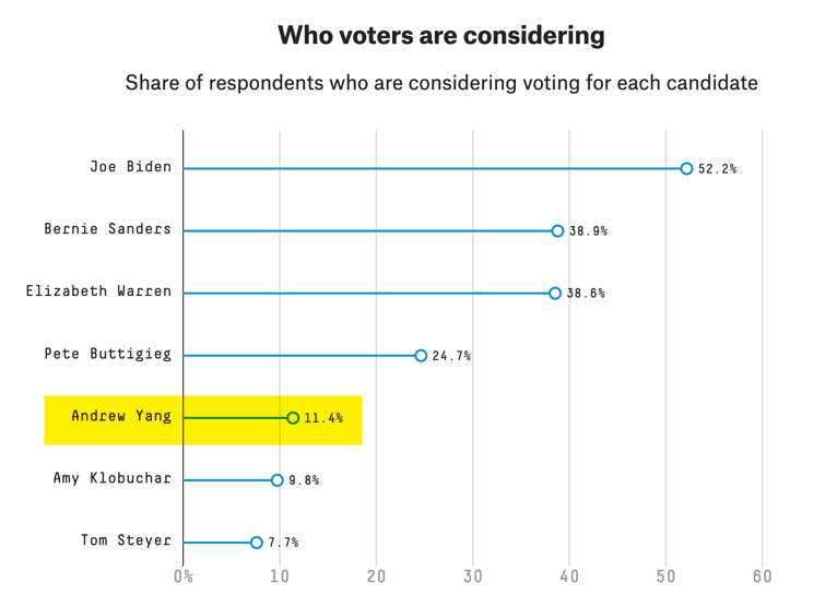 nerds_humanity's tweet photo. According to @538politics 11% of Democratic voters are considering Andrew Yang. Give 'em hell tonight @AndrewYang
#YangGang let's make sure he has plenty of dry powder to hit 2020 hard by donating via my #SecureTheYang link at https://t.co/a3AEBvR92s :-) https://t.co/SLb8qdeKk9