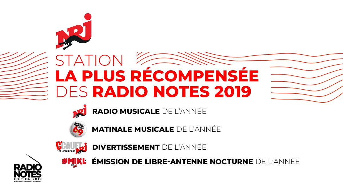 NrjGlobal's tweet photo. [#RadioNotes2019]
🥇@NRJhitmusiconly station la plus récompensée des #RadioNotes 2019, par @puremedias https://t.co/u3FXvAalBo