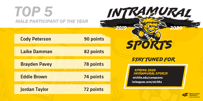 WSUSportProgram's tweet photo. UPDATE: After Fall semester here are the top 5 IM Participants.

Good luck to those at the top and everyone chasing them. There are  a lot of opportunities to claim the top spot left second semester. #ShockersPlay https://t.co/RfXnWBZmpZ