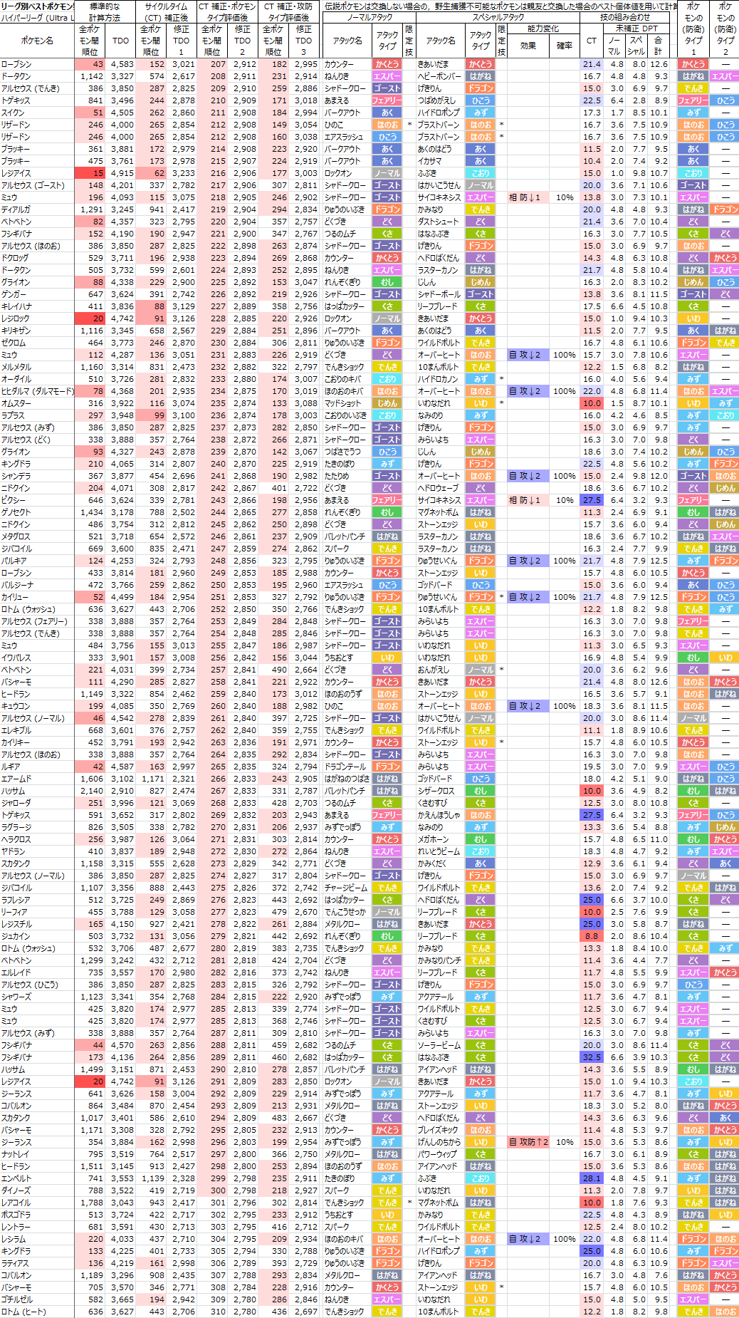 プロ Drmatatabi Tdo 計算を修正してみたら意外な強ポケモンが見つかったよという話 ヤルキモノ ウソッキー ラプラス ヨルノズク ドータクンなどなど 画像 1 枚目 2 枚目は修正 Tdo 1 のランク 3 枚目は修正 Tdo 2 のランク 4 枚目は考え方など