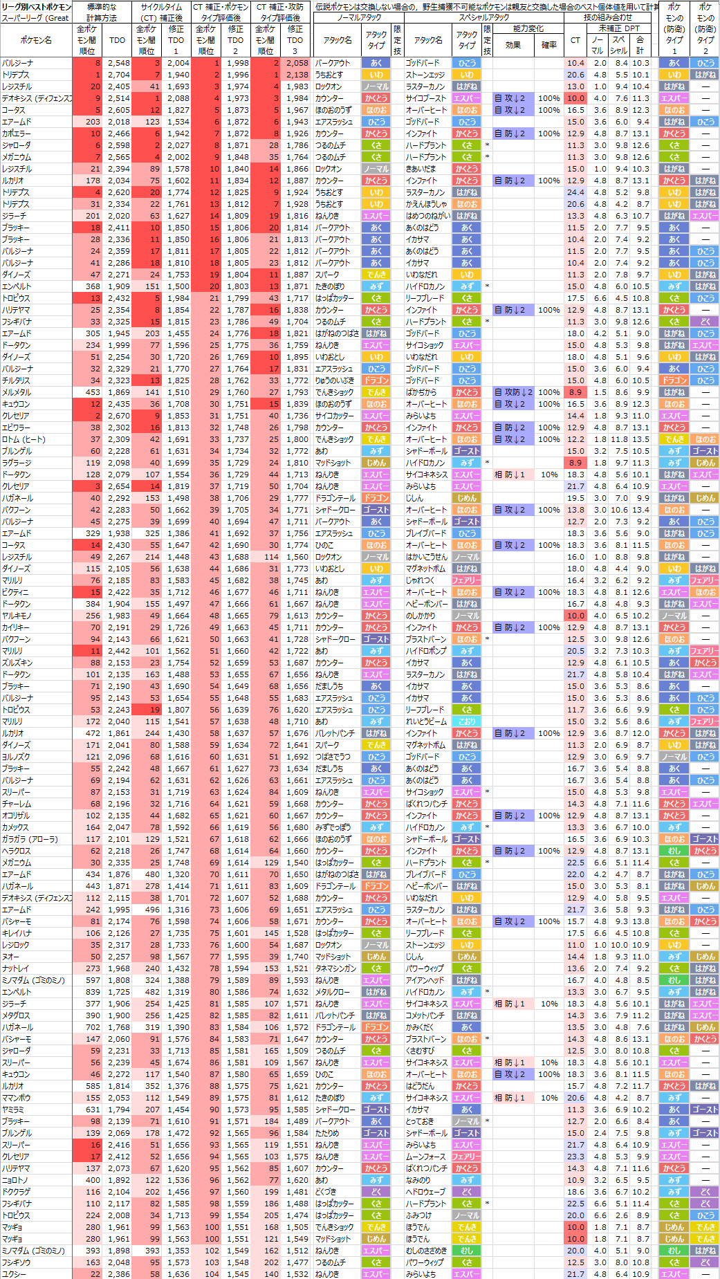 プロ Drmatatabi Tdo 計算を修正してみたら意外な強ポケモンが見つかったよという話 ヤルキモノ ウソッキー ラプラス ヨルノズク ドータクンなどなど 画像 1 枚目 2 枚目は修正 Tdo 1 のランク 3 枚目は修正 Tdo 2 のランク 4 枚目は考え方など