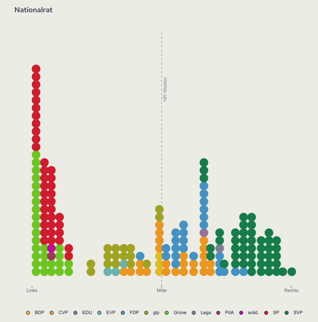 Was würden wir denken, wenn <a href="/GlarnerAndi/">Andi Glarner ☀️</a> Präsi der <a href="/SVPch/">SVP Schweiz</a> würde &amp; zum Rechtsrutsch aufruft? 🤔 Ich müsste wohl im Strahl kotzen. Dasselbe gilt für linksextremes Gedankengut, welches laut <a href="/smartvoteCH/">smartvote.ch</a> ja relativ stark vertreten ist.

#mehrLösungen #wenigerExtreme #linkenaufbruch