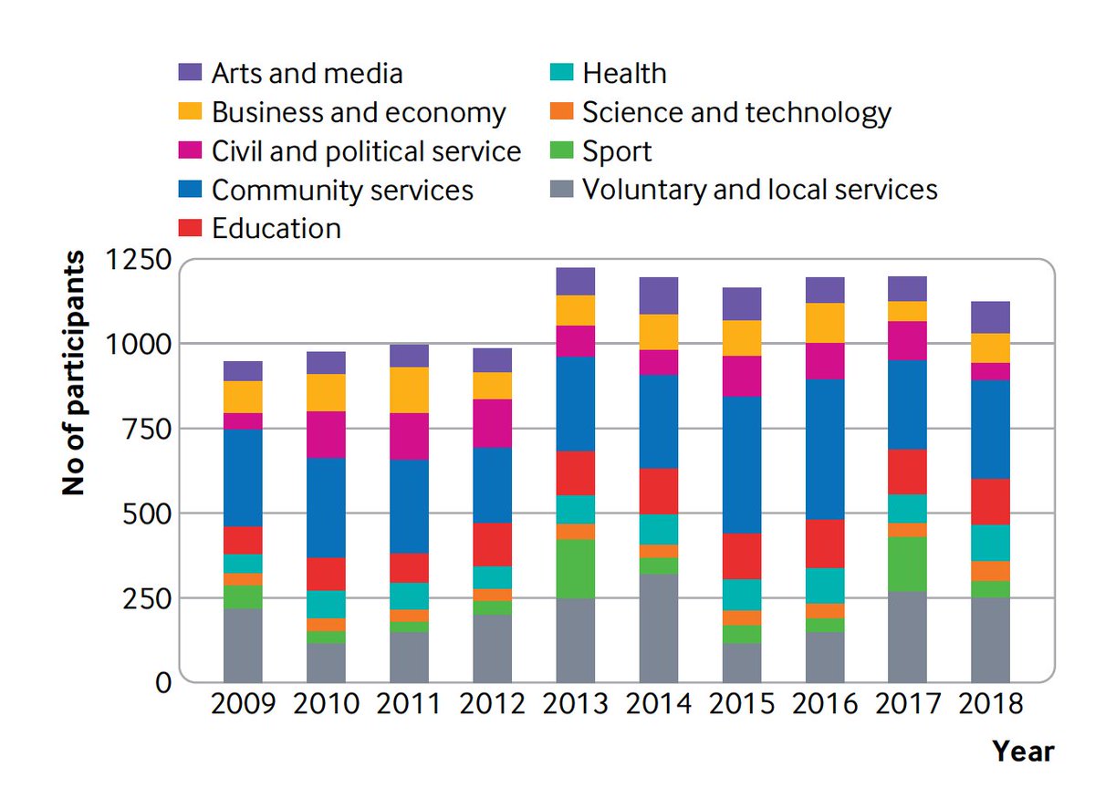 When it comes to being deemed honorable, #healthcare and science/technology folks came in below sports, arts &amp; media, politicians, business, community service, education
bmj.com/content/367/bm…
<a href="/bmj_latest/">The BMJ</a> Christmas edition, a UK NYH tally 
by John Emelifeonwu et al <a href="/EdinburghUni/">The University of Edinburgh</a>