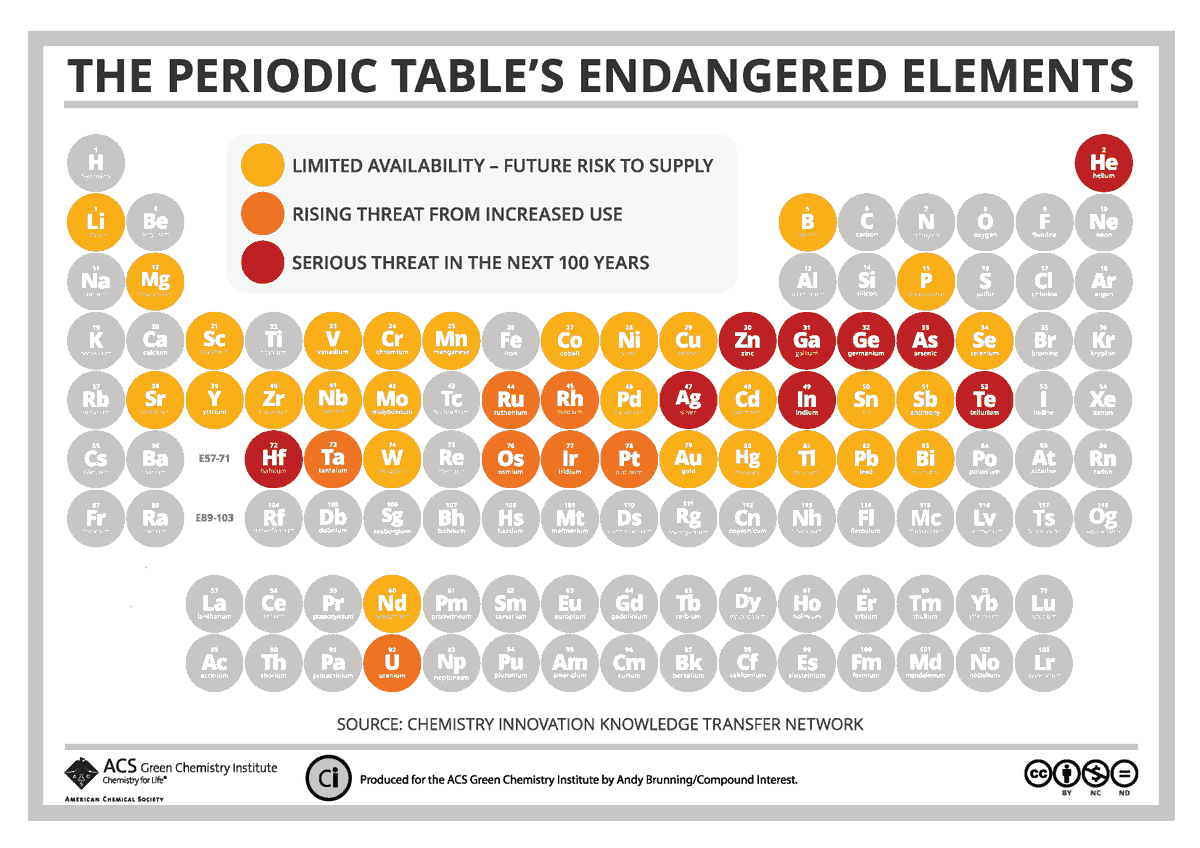 simongerman600's tweet photo. The Periodic Table of Endangered Elements. There are serious concerns about running out of certain elements in the next 100 years. Sourced from the American Chemical Society: https://t.co/tQM1WO0XzN https://t.co/fwPH1RWmWx