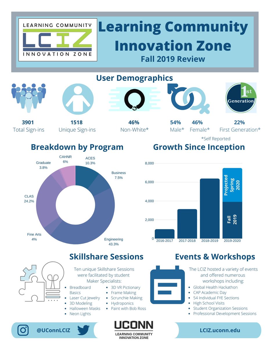 UConnLCIZ's tweet photo. Thank you to everyone for such a fantastic Fall 2019 semester. Check out the fact sheet below and we can't wait to see everyone back for Spring 2020!! #makeuconn #successstartshere #innovateuconn https://t.co/Yzz749bLzQ