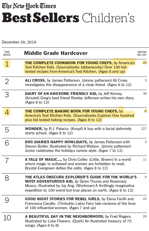 Woohoo! We have 3 books on the #NYTimesBestseller List and USA Today Bestseller List again this week! Congrats to The Complete Cookbook for Young Chefs and The Complete Baking Book for Young Chefs by <a href="/TestKitchen/">America's Test Kitchen</a> and How to Catch an Elf by <a href="/WallysBooks/">AdamWallace</a> and illus by #AndyElkerton