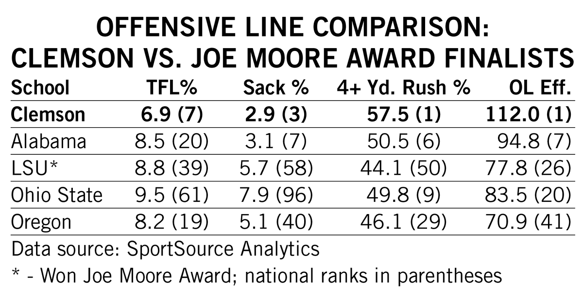 ClemsonFBRoss's tweet photo. I wanted to take a quick moment today to appreciate the outstanding young men that comprise the @ClemsonFB offensive line that finished as semifinalists for the 2019 Joe Moore Award.

How good have they been? Here's a look at their @SportSourceA metrics with the award's finalists https://t.co/rQpN0untCX
