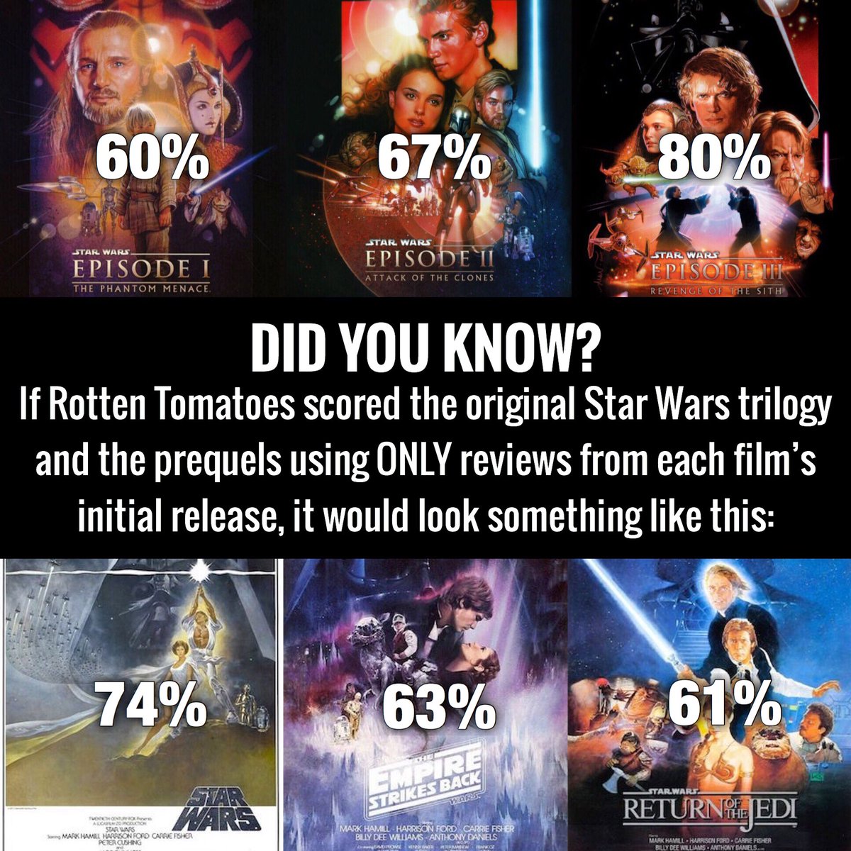 Since everyone seems to be focused on Rotten Tomatoes right now, I’m re-upping:
instagram.com/p/BabliPeg7bu/…